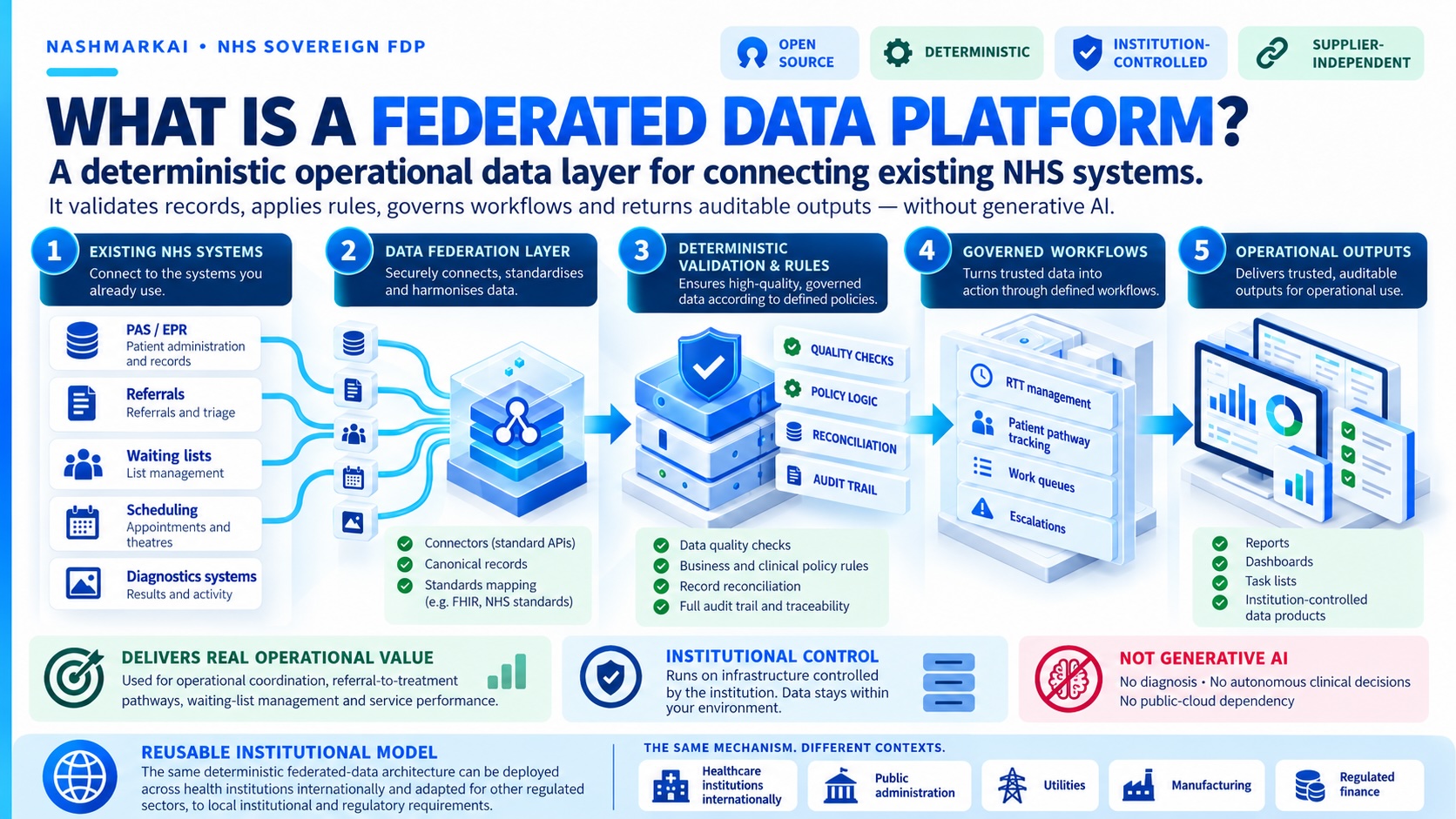 Illustrated explanation of a Federated Data Platform: connect existing systems, validate and standardise data deterministically, apply governed workflows and produce auditable operational outputs, with applications beyond the NHS.
