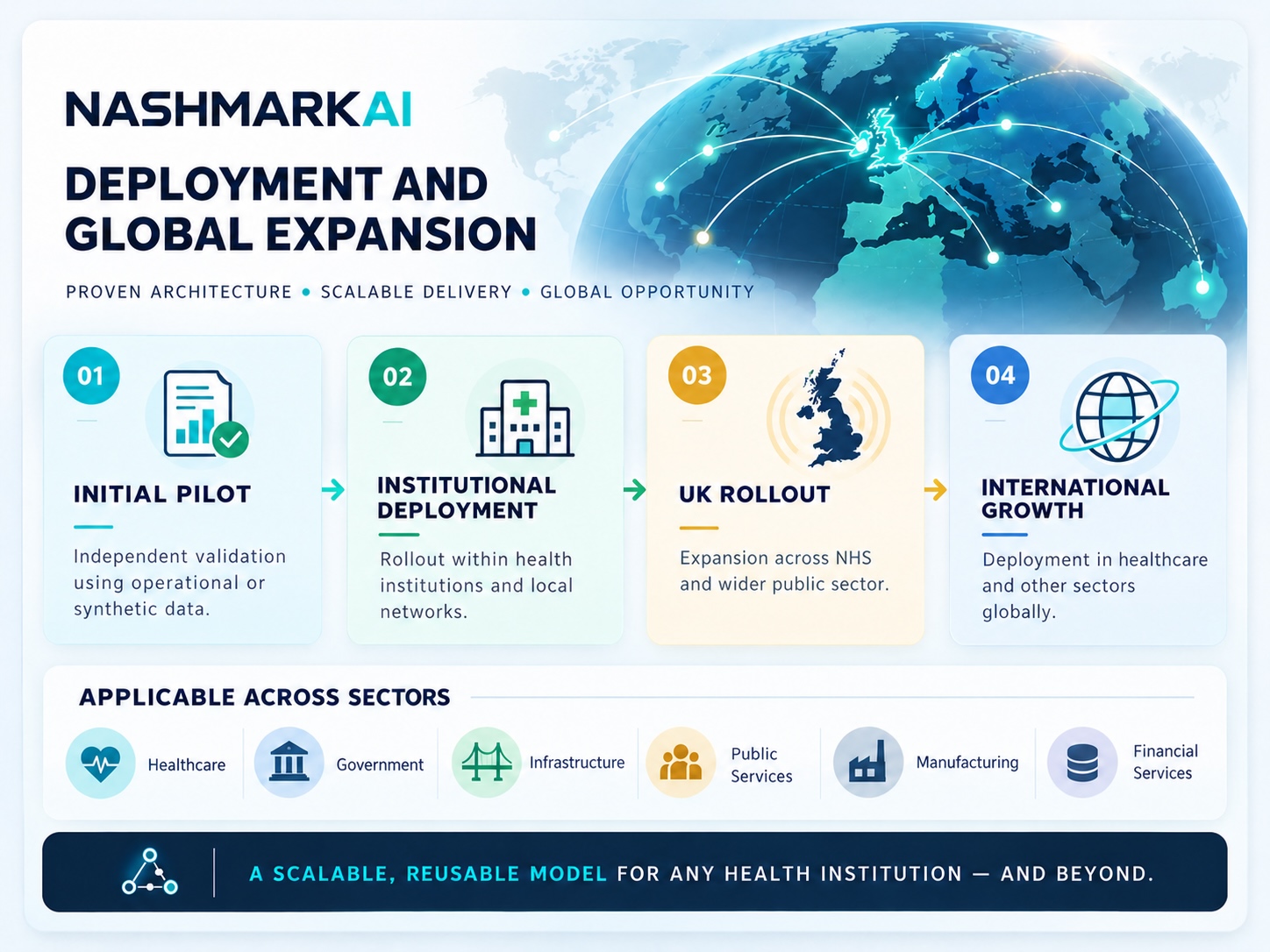 Staged validation followed by institutional deployment, UK replication and international cross-sector growth.