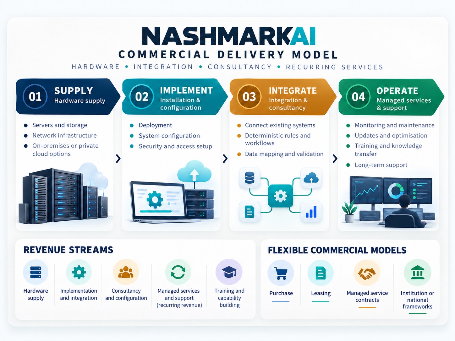 Hardware supply, implementation and integration, consultancy and recurring managed support form the infrastructure services business.