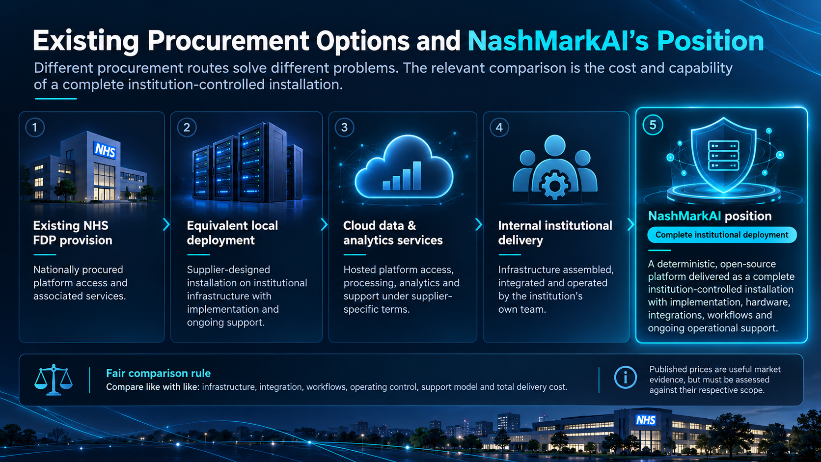 Comparison of existing NHS FDP provision, an equivalent locally deployed system, cloud data and analytics services, internal institutional delivery, and NashMarkAI’s institution-controlled sovereign platform. Fair comparisons require matching scope, control, service and total delivery cost.