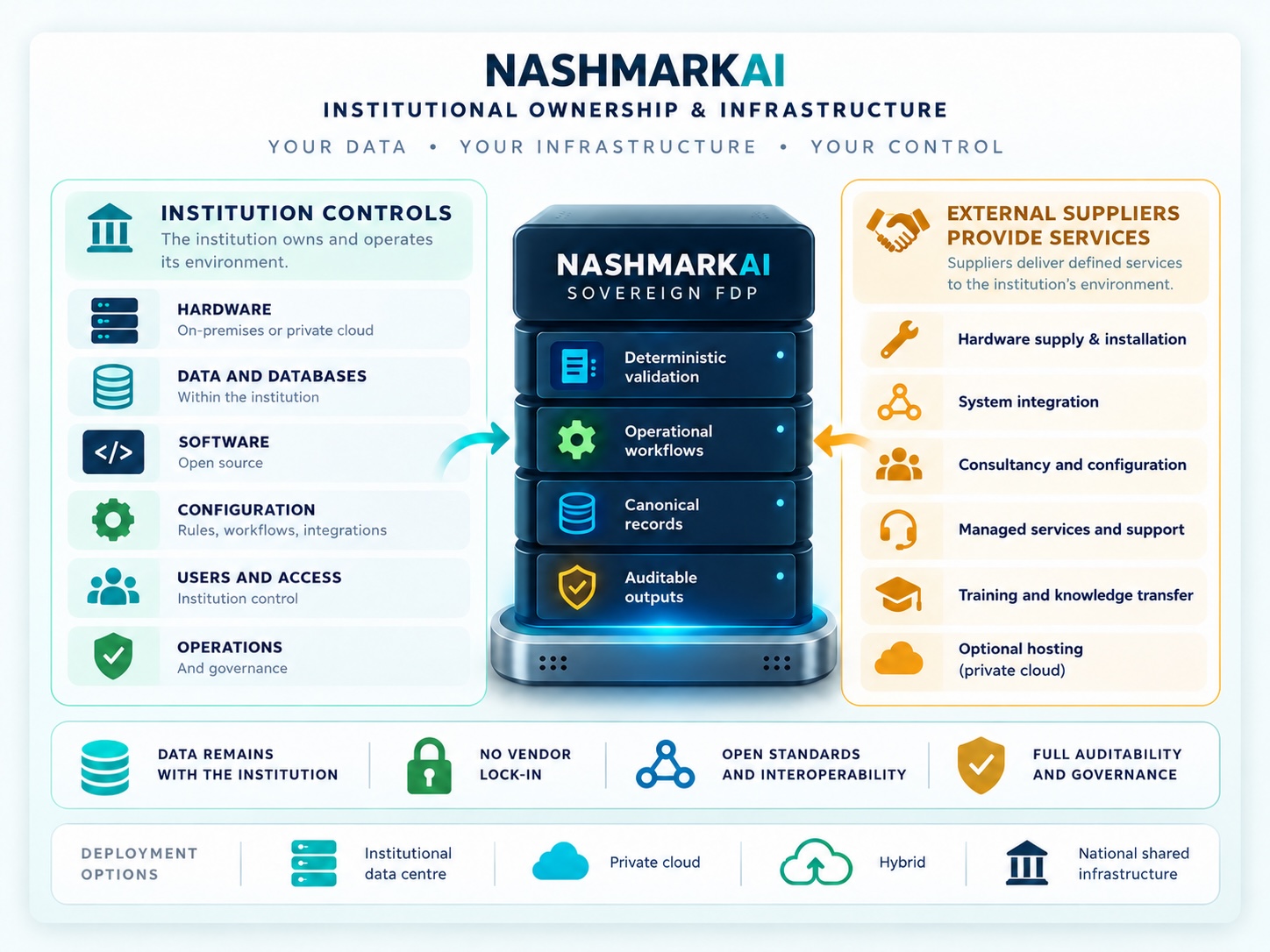 Institution-controlled hardware, data, software, configuration and operations, with external suppliers providing separately commissioned services.